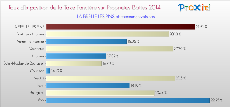 Taux d'imposition de la taxe foncière sur le bati 2014 pour LA BREILLE-LES-PINS et les communes proches Comparaison des taux d'imposition de la taxe foncière sur le bati 2014 pour LA BREILLE-LES-PINS et les communes voisines