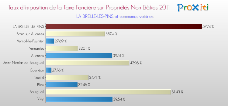 Taux d'imposition de la taxe foncière sur les immeubles et terrains non batis 2011 pour LA BREILLE-LES-PINS et les communes proches Comparaison des taux d'imposition de la taxe foncière sur les immeubles et terrains non batis 2011 pour LA BREILLE-LES-PINS et les communes voisines