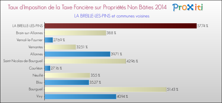 Taux d'imposition de la taxe foncière sur les immeubles et terrains non batis 2014 pour LA BREILLE-LES-PINS et les communes proches Comparaison des taux d'imposition de la taxe foncière sur les immeubles et terrains non batis 2014 pour LA BREILLE-LES-PINS et les communes voisines