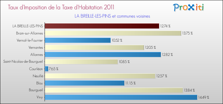 Taux d'imposition de la taxe d'habitation 2011 pour LA BREILLE-LES-PINS et les communes proches Comparaison des taux d'imposition de la taxe d'habitation 2011 pour LA BREILLE-LES-PINS et les communes voisines