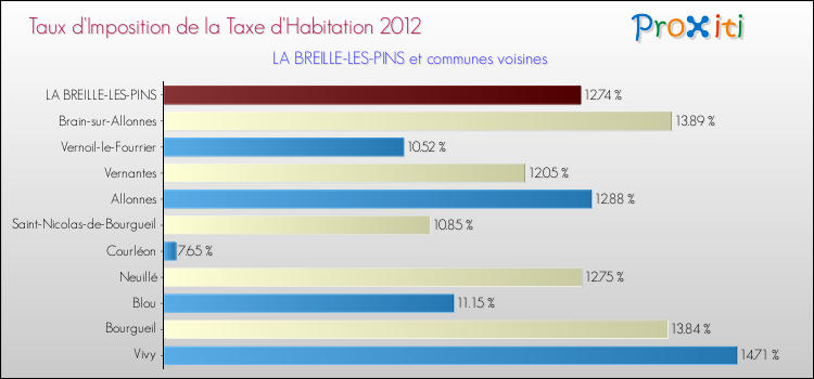 Taux d'imposition de la taxe d'habitation 2012 pour LA BREILLE-LES-PINS et les communes proches Comparaison des taux d'imposition de la taxe d'habitation 2012 pour LA BREILLE-LES-PINS et les communes voisines