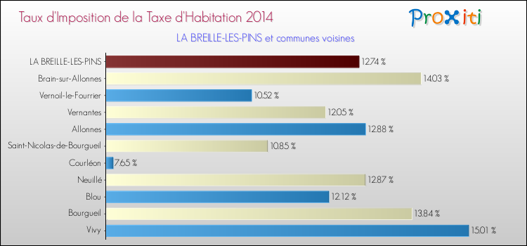 Taux d'imposition de la taxe d'habitation 2014 pour LA BREILLE-LES-PINS et les communes proches Comparaison des taux d'imposition de la taxe d'habitation 2014 pour LA BREILLE-LES-PINS et les communes voisines
