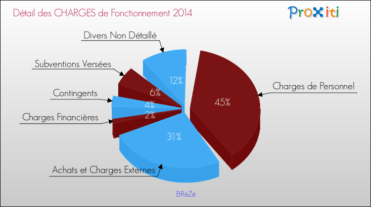 Décomposition des Charges de Fonctionnement 2014 de la commune de BRéZé Charges de Fonctionnement 2014 pour la commune de BRéZé