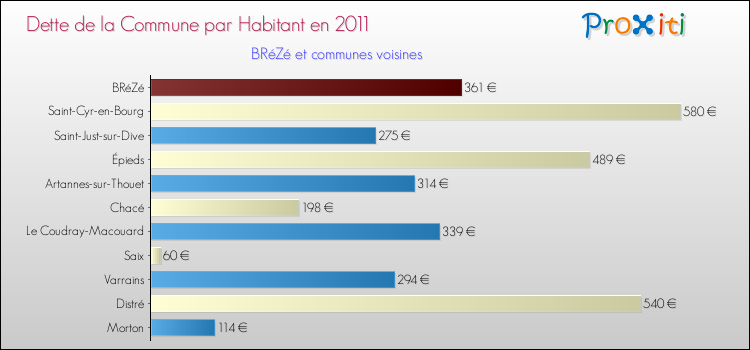 Dette par habitant de la commune en 2011 pour BRéZé et les communes proches Comparaison de la dette par habitant de la commune en 2011 pour BRéZé et les communes voisines