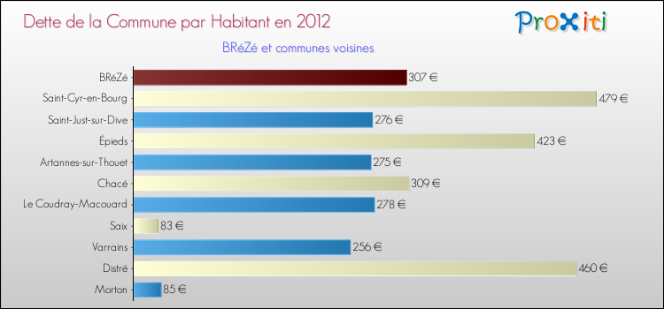 Dette par habitant de la commune en 2012 pour BRéZé et les communes proches Comparaison de la dette par habitant de la commune en 2012 pour BRéZé et les communes voisines