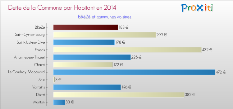 Dette par habitant de la commune en 2014 pour BRéZé et les communes proches Comparaison de la dette par habitant de la commune en 2014 pour BRéZé et les communes voisines