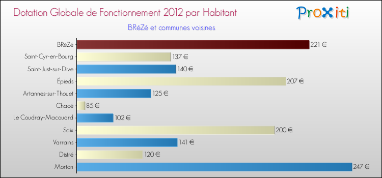 Montant des dotations globales de fonctionnement DGF par Habitant pour BRéZé et les communes proches Comparaison des des dotations globales de fonctionnement DGF par habitant pour BRéZé et les communes voisines