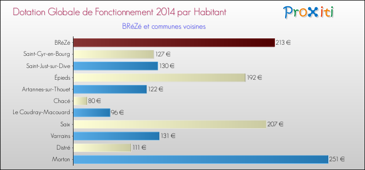 Montant des dotations globales de fonctionnement DGF par Habitant pour BRéZé et les communes proches en 2014. Comparaison des des dotations globales de fonctionnement DGF par habitant pour BRéZé et les communes voisines en 2014.