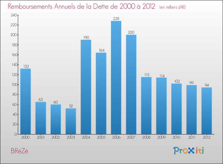 Evolution de l'annuité de la dette pour la commune de BRéZé de 2000 à 2012 Annuités de la dette pour BRéZé de 2000 à 2012
