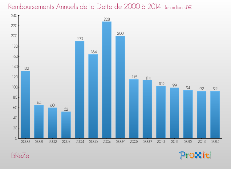 Evolution de l'annuité de la dette pour la commune de BRéZé de 2000 à 2014 Annuités de la dette pour BRéZé de 2000 à 2014