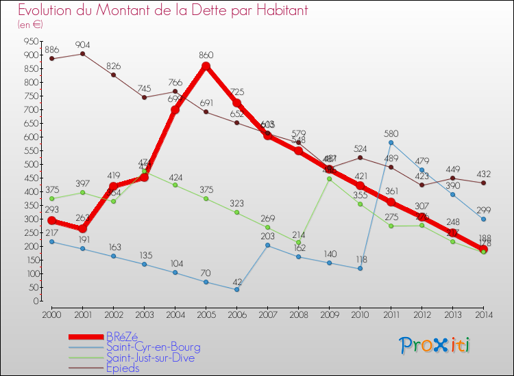 Evolution de la dette par habitant pour la commune de BRéZé et les communes proches de 2000 à 2014 Comparaison de la dette par habitant pour BRéZé et les communes voisines de 2000 à 2014