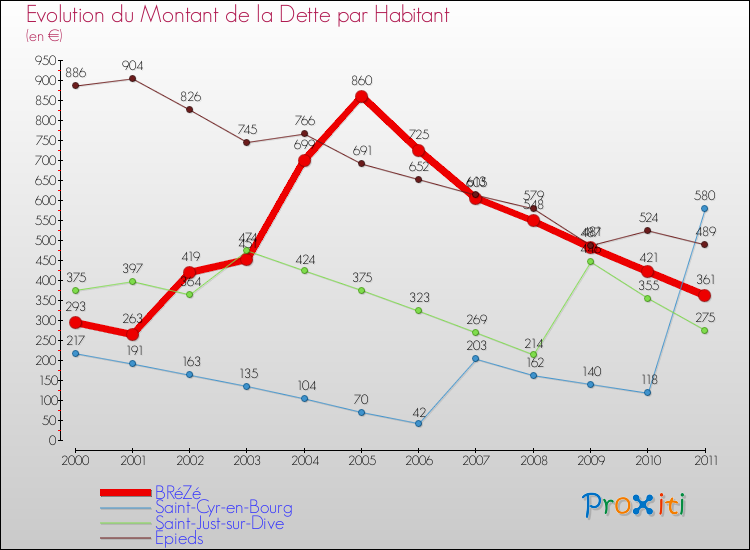 Evolution de la dette par habitant pour la commune de BRéZé et les communes proches Comparaison de la dette par habitant pour BRéZé et les communes voisines