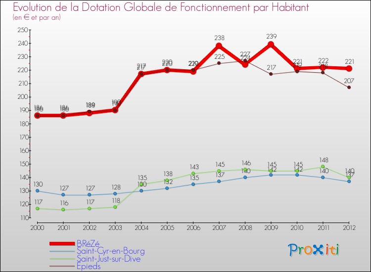 Evolution et montant de la dotation globale de fonctionnement par Habitant pour BRéZé et les communes proches Comparaison des dotations globales de fonctionnement par habitant pour BRéZé et les communes voisines