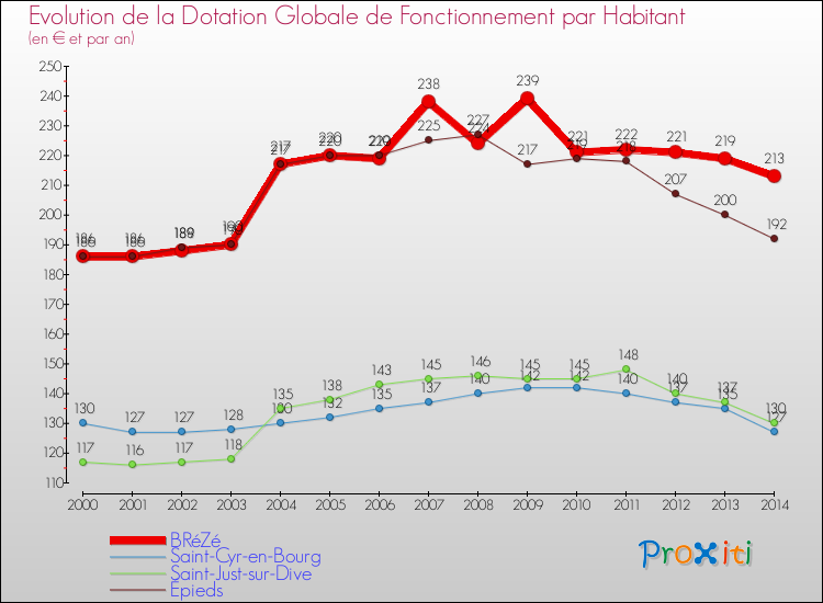 Evolution et montant de la dotation globale de fonctionnement par Habitant pour BRéZé et les communes proches de 2000 à 2014. Comparaison des dotations globales de fonctionnement par habitant pour BRéZé et les communes voisines de 2000 à 2014.