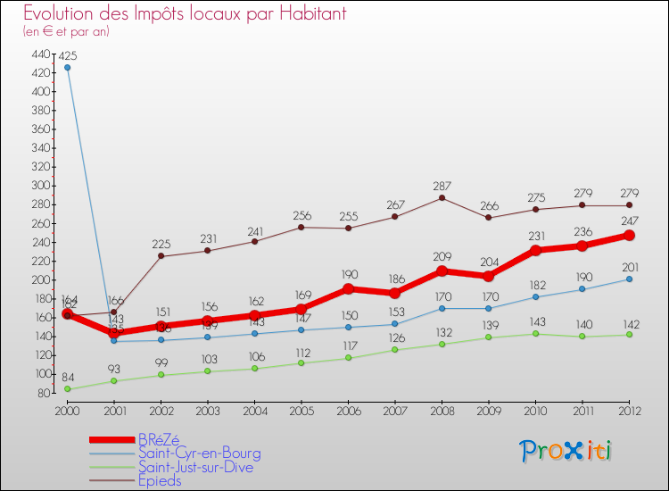Evolution et montant des impôts locaux par Habitant pour BRéZé et les communes proches Comparaison des impôts locaux par habitant pour BRéZé et les communes voisines