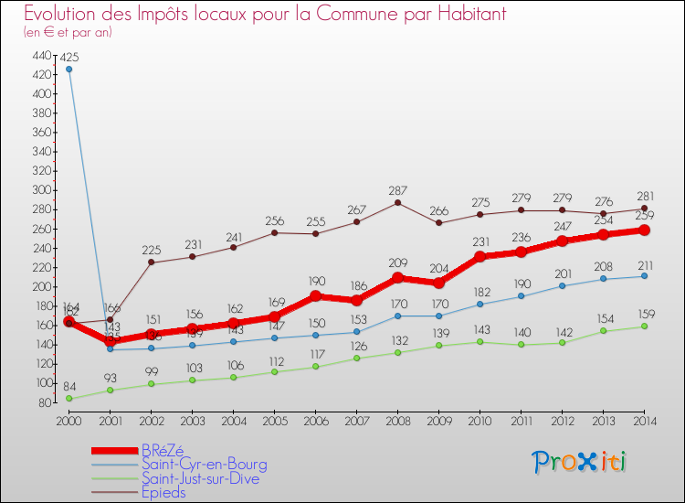 Evolution et montant des impôts locaux par Habitant pour BRéZé et les communes proches de 2000 à 2014 Comparaison des impôts locaux par habitant pour BRéZé et les communes voisines de 2000 à 2014