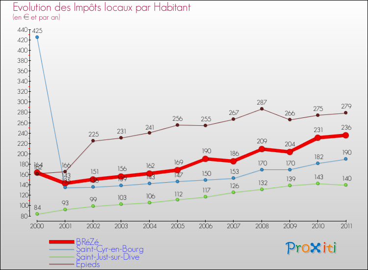 Evolution et montant des impôts locaux par Habitant pour BRéZé et les communes proches Comparaison des impôts locaux par habitant pour BRéZé et les communes voisines
