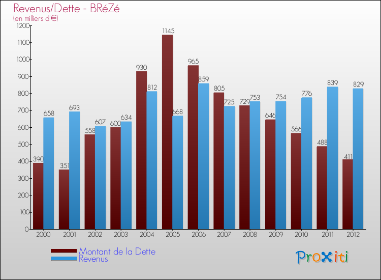 Evolution comparée de la dette et des revenus pour la commune de BRéZé de 2000 à 2012 Comparaison de la dette et des revenus pour BRéZé de 2000 à 2012