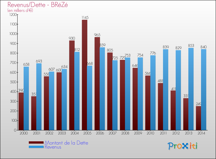 Evolution comparée de la dette et des revenus pour la commune de BRéZé de 2000 à 2014 Comparaison de la dette et des revenus pour BRéZé de 2000 à 2014