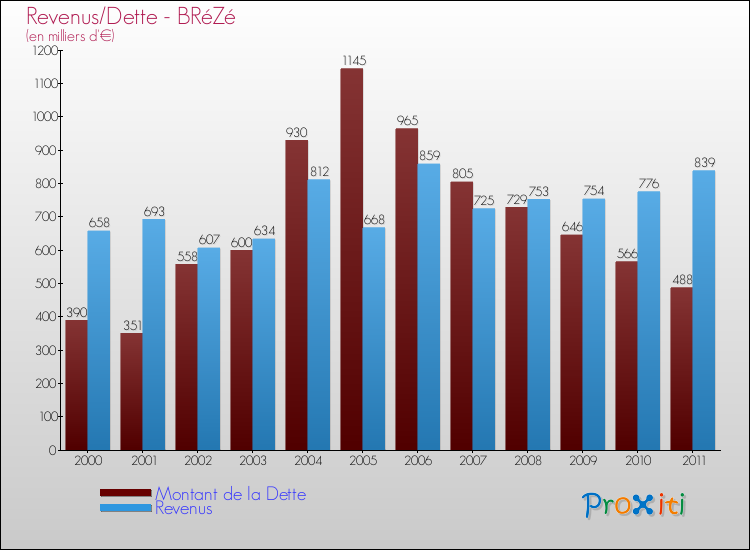 Evolution comparée de la dette et des revenus pour la commune de BRéZé de 2000 à 2011 Comparaison de la dette et des revenus pour BRéZé de 2000 à 2011