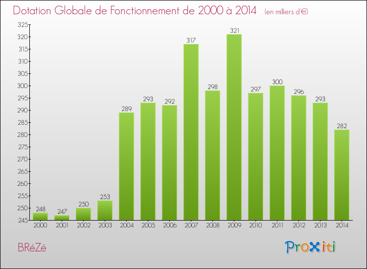 Evolution du montant de la Dotation Globale de Fonctionnement pour la commune de BRéZé de 2000 à 2014 Evolution du montant de la Dotation Globale de Fonctionnement pour BRéZé de 2000 à 2014