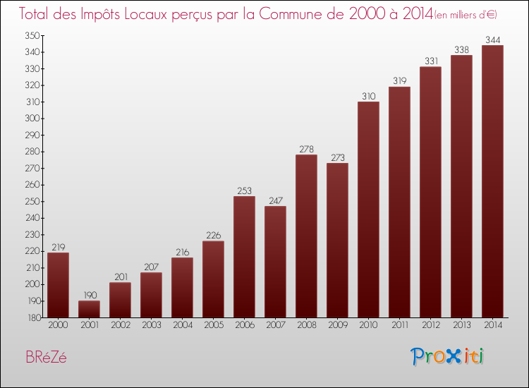 Evolution des Impôts Locaux pour la commune de BRéZé de 2000 à 2014 Evolution des Impôts Locaux pour BRéZé de 2000 à 2014