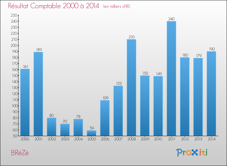 Evolution du résultat comptable pour la commune de BRéZé de 2000 à 2014 Evolution du résultat comptable pour BRéZé de 2000 à 2014