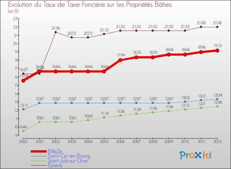 Evolution du taux de la taxe foncière sur le bati pour BRéZé et les communes proches de 2000 à 2012 Comparaison des taux de taxe foncière sur le bati pour BRéZé et les communes voisines de 2000 à 2012