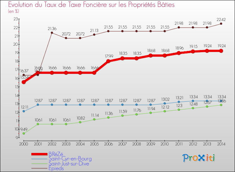 Evolution du taux de la taxe foncière sur le bati pour BRéZé et les communes proches de 2000 à 2014 Comparaison des taux de taxe foncière sur le bati pour BRéZé et les communes voisines de 2000 à 2014