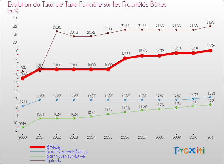 Evolution du taux de la taxe foncière sur le bati pour BRéZé et les communes proches Comparaison des taux de taxe foncière sur le bati pour BRéZé et les communes voisines
