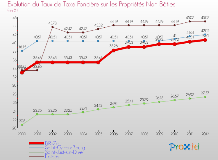 Evolution du taux de la taxe foncière sur les immeubles et terrains non batis pour BRéZé et les communes proches de 2000 à 2012 Comparaison des taux de la taxe foncière sur les immeubles et terrains non batis pour BRéZé et les communes voisines de 2000 à 2012