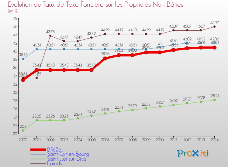 Evolution du taux de la taxe foncière sur les immeubles et terrains non batis pour BRéZé et les communes proches de 2000 à 2014 Comparaison des taux de la taxe foncière sur les immeubles et terrains non batis pour BRéZé et les communes voisines de 2000 à 2014