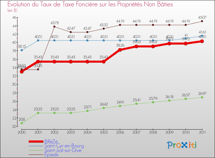 Evolution du taux de la taxe foncière sur les immeubles et terrains non batis pour BRéZé et les communes proches Comparaison des taux de la taxe foncière sur les immeubles et terrains non batis pour BRéZé et les communes voisines