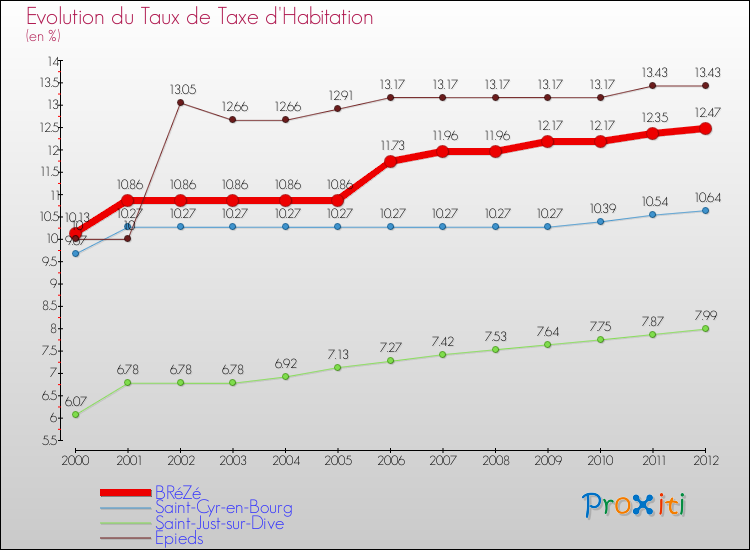 Evolution du taux de la taxe d'habitation pour BRéZé et les communes proches Comparaison des taux de la taxe d'habitation pour BRéZé et les communes voisines
