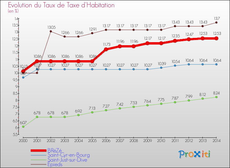 Evolution du taux de la taxe d'habitation pour BRéZé et les communes proches de 2000 à 2014 Comparaison des taux de la taxe d'habitation pour BRéZé et les communes voisines de 2000 à 2014