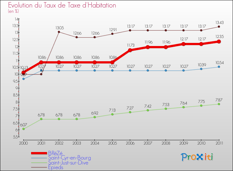 Evolution du taux de la taxe d'habitation pour BRéZé et les communes proches Comparaison des taux de la taxe d'habitation pour BRéZé et les communes voisines