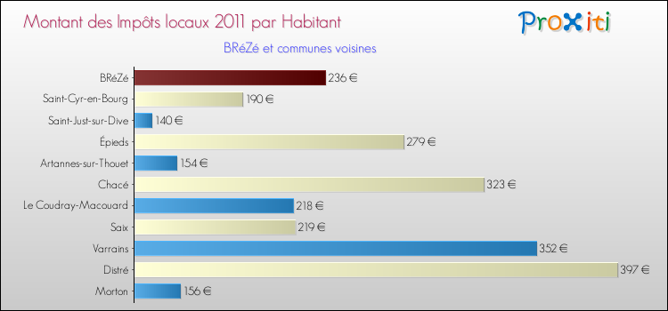 Montant des impôts locaux par Habitant pour BRéZé et les communes proches Comparaison des impôts locaux par habitant pour BRéZé et les communes voisines