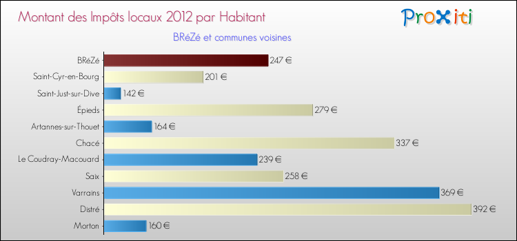 Montant des impôts locaux par Habitant pour BRéZé et les communes proches Comparaison des impôts locaux par habitant pour BRéZé et les communes voisines