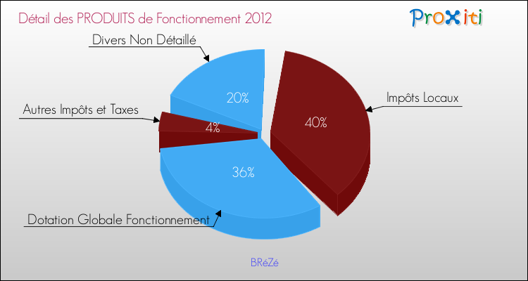 Décomposition du Budget de Fonctionnement 2012 de la commune de BRéZé Budget de Fonctionnement 2012 pour la commune de BRéZé