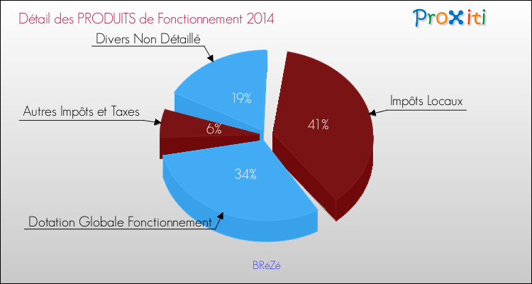Décomposition du Budget de Fonctionnement 2014 de la commune de BRéZé Budget de Fonctionnement 2014 pour la commune de BRéZé