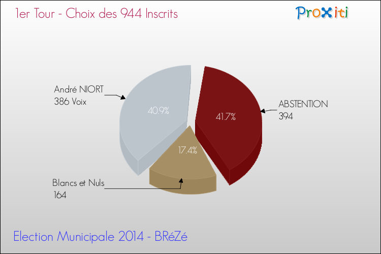 Résultats par rapport aux inscrits au 1er Tour des Elections Municipales 2014 de la commune de BRéZé Elections Municipales 2014 - Résultats par rapport aux inscrits au 1er Tour pour la commune de BRéZé