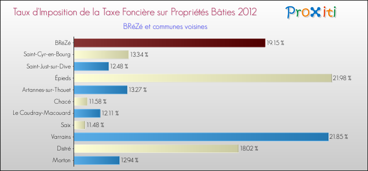 Taux d'imposition de la taxe foncière sur le bati 2012 pour BRéZé et les communes proches Comparaison des taux d'imposition de la taxe foncière sur le bati 2012 pour BRéZé et les communes voisines