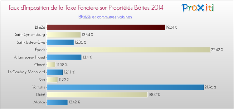 Taux d'imposition de la taxe foncière sur le bati 2014 pour BRéZé et les communes proches Comparaison des taux d'imposition de la taxe foncière sur le bati 2014 pour BRéZé et les communes voisines