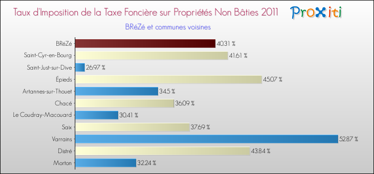 Taux d'imposition de la taxe foncière sur les immeubles et terrains non batis 2011 pour BRéZé et les communes proches Comparaison des taux d'imposition de la taxe foncière sur les immeubles et terrains non batis 2011 pour BRéZé et les communes voisines