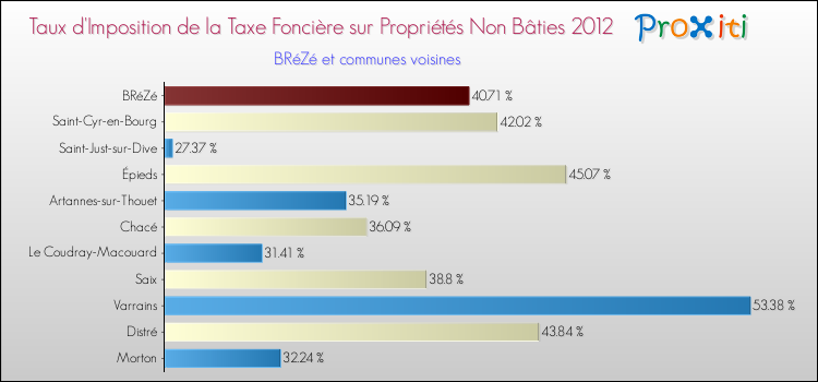 Taux d'imposition de la taxe foncière sur les immeubles et terrains non batis 2012 pour BRéZé et les communes proches Comparaison des taux d'imposition de la taxe foncière sur les immeubles et terrains non batis 2012 pour BRéZé et les communes voisines