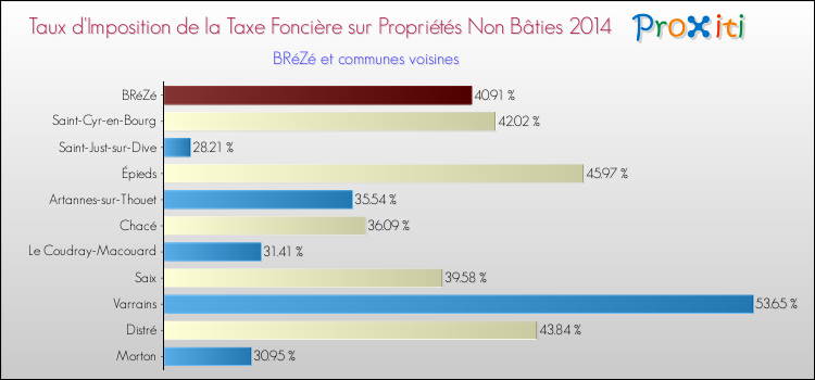 Taux d'imposition de la taxe foncière sur les immeubles et terrains non batis 2014 pour BRéZé et les communes proches Comparaison des taux d'imposition de la taxe foncière sur les immeubles et terrains non batis 2014 pour BRéZé et les communes voisines