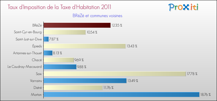 Taux d'imposition de la taxe d'habitation 2011 pour BRéZé et les communes proches Comparaison des taux d'imposition de la taxe d'habitation 2011 pour BRéZé et les communes voisines