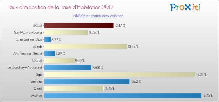 Taux d'imposition de la taxe d'habitation 2012 pour BRéZé et les communes proches Comparaison des taux d'imposition de la taxe d'habitation 2012 pour BRéZé et les communes voisines