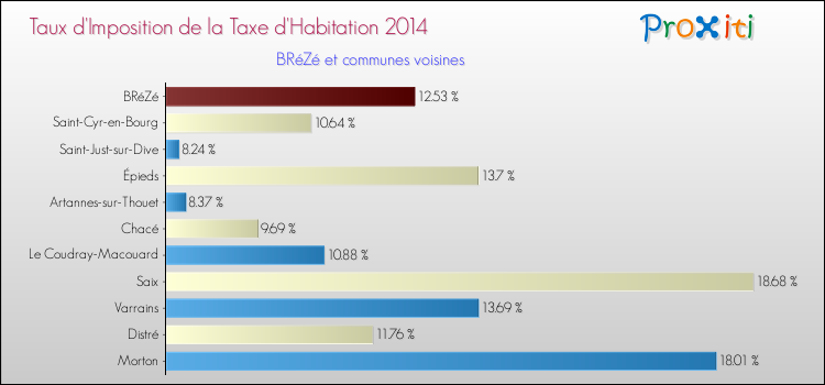 Taux d'imposition de la taxe d'habitation 2014 pour BRéZé et les communes proches Comparaison des taux d'imposition de la taxe d'habitation 2014 pour BRéZé et les communes voisines