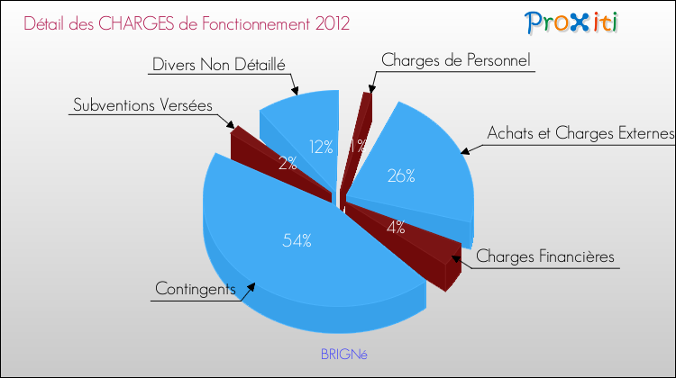 Décomposition des Charges de Fonctionnement 2012 de la commune de BRIGNé Charges de Fonctionnement 2012 pour la commune de BRIGNé